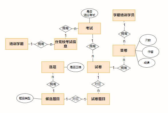 库表集系统类数据库表集培训管理基础模块e-r图培训考试模块e-r图4